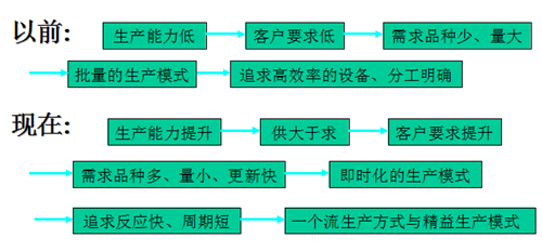 精益生产思想与文化的建立