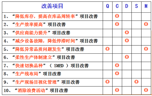 精益生产思想与文化的建立