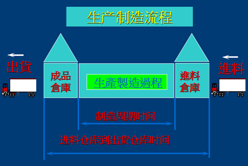 准确识别工厂浪费及消除浪费的做法