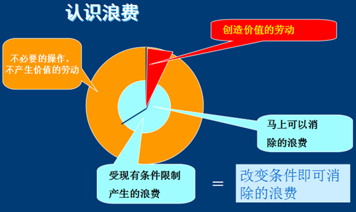 准确识别工厂浪费及消除浪费的做法