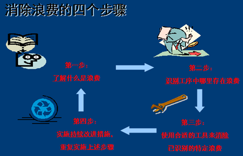 准确识别工厂浪费及消除浪费的做法