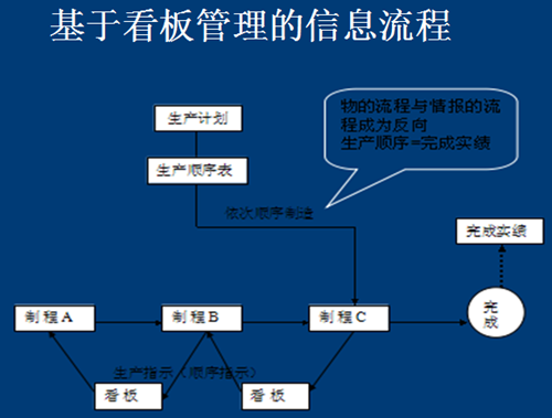 精益生产流程模拟