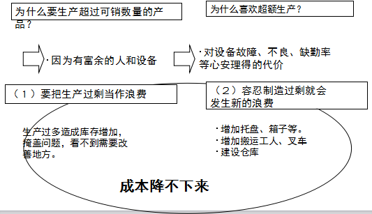 精益生产中制造过多的浪费