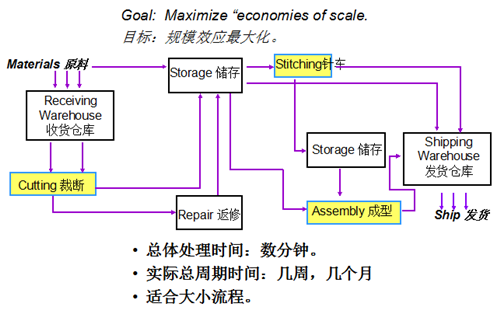 精益生产生产方式的变革进程