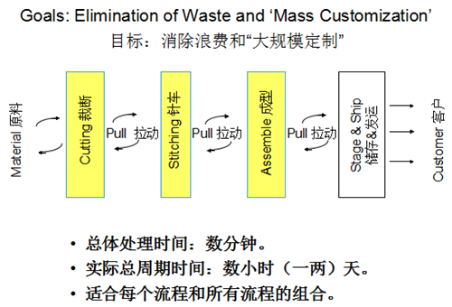 精益生产生产方式的变革进程