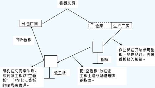 精益生产准时化拉动生产方式概要