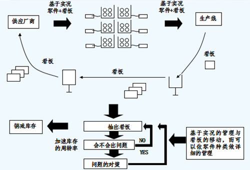 精益生产准时化拉动生产方式概要