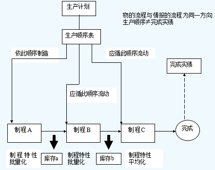 精益生产准时化拉动生产方式概要