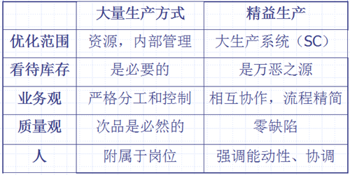 LP对大量生产方式的优越性