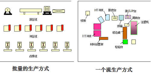 一个流生产线布置的要点