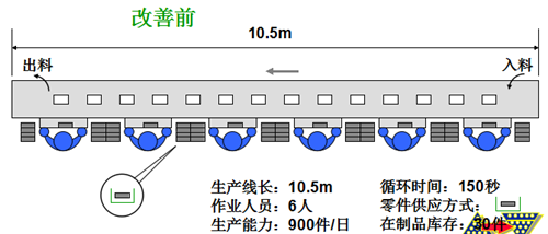 精益生产流线化生产改善实例