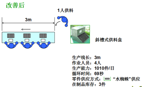 精益生产流线化生产改善实例