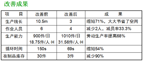 精益生产流线化生产改善实例