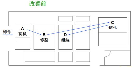 精益生产流线化生产改善实例