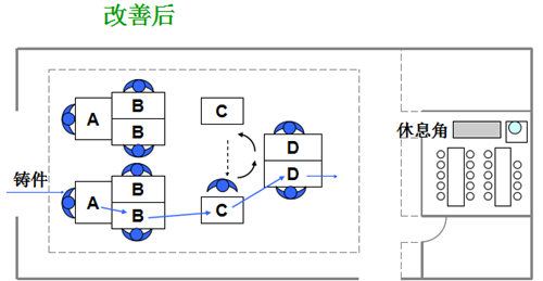 精益生产流线化生产改善实例