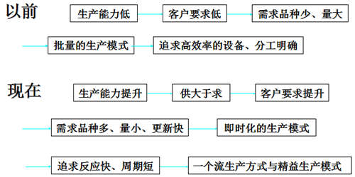 一个流生产线布置的要点