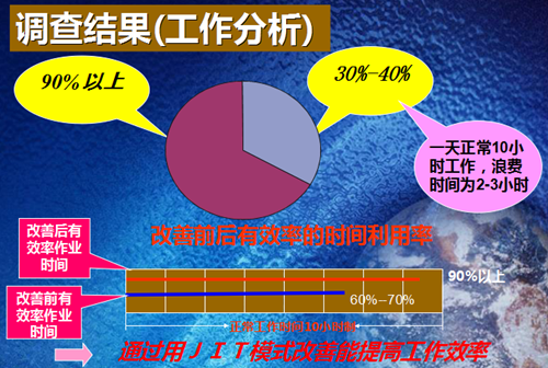 JIT生产系统作业法流水改善的好处