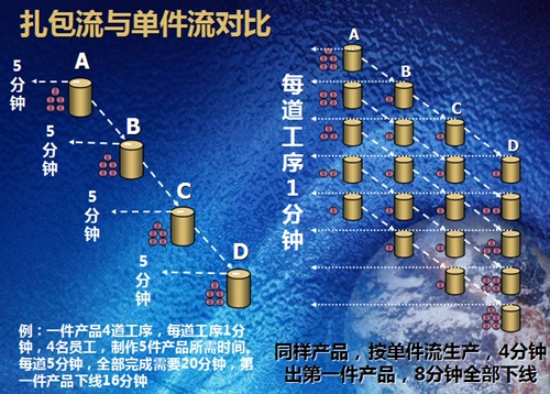 JIT生产系统作业法流水改善的好处