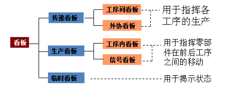 精益看板管理