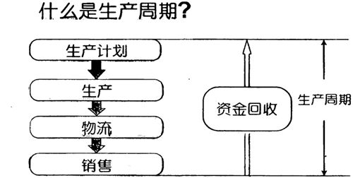 精益生产推行的关键方法