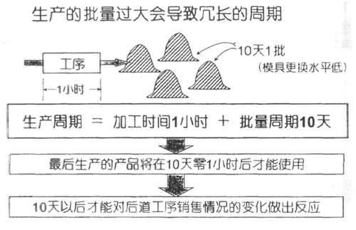 精益生产推行的关键方法