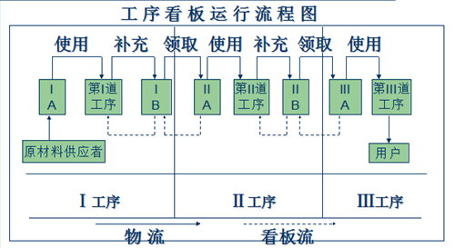 看板管理的分类及实施方法