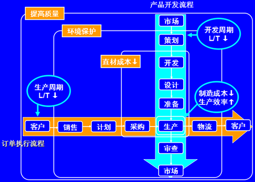 从精益生产到世界级制造