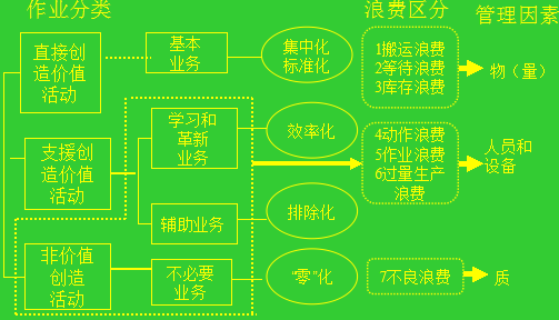 精益生产中的七大浪费