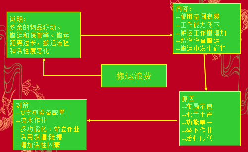 精益生产中的七大浪费