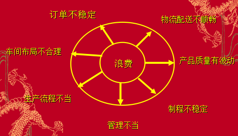 精益生产五步消除浪费活动