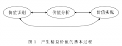 产品制造；流程中的精益价值管理