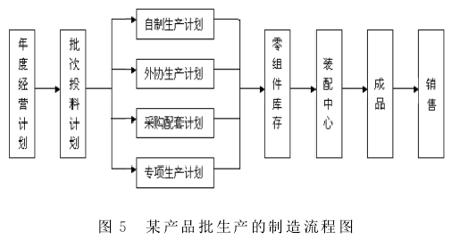 产品制造；流程中的精益价值管理