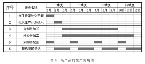 产品制造；流程中的精益价值管理