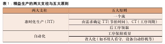 精益生产最容易在制造业推行