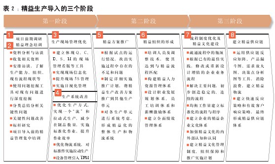 精益生产落地必须经历三大阶段