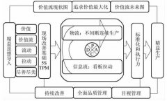 如何建立精益生产系统