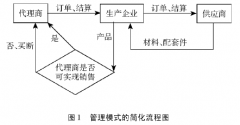 企业进行精益管理的关键