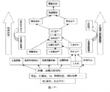 精益思想如何实现管理向效益的转化