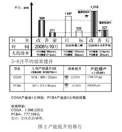 TPM/精益管理在LCD企业的应用