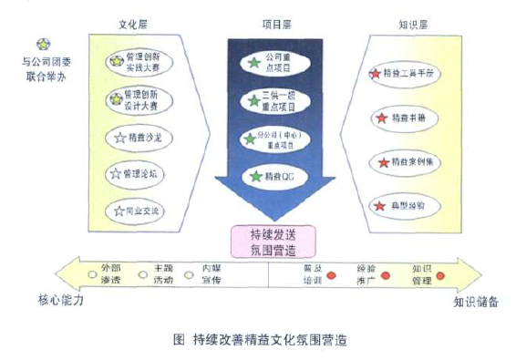 上海电力公司如何建立持续改善