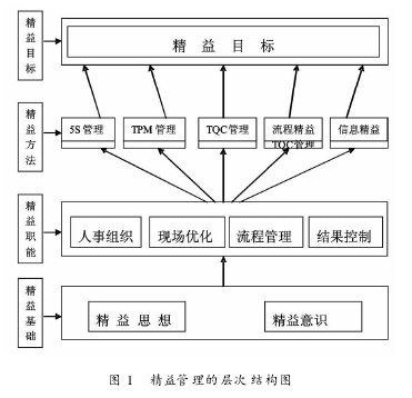 精益管理的层次结构分析