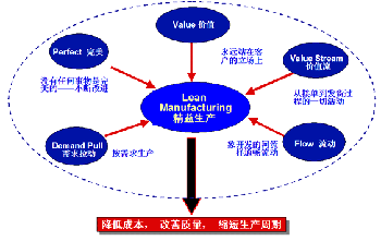 对于企业推行精益生产的感悟