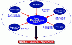 <b>对于企业推行精益生产的感悟</b>