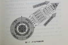 <b>JIT生产的实施过程</b>