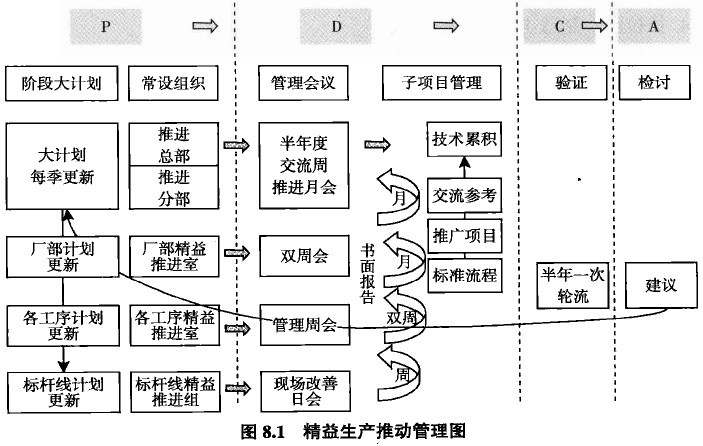 精益生产推动管理