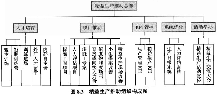 精益生产推动管理