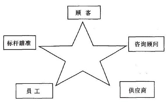 关于管理方法的运用准则比较