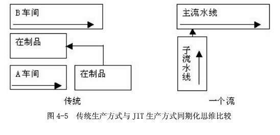 简述生产同期化