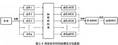 预定动作时间标准法