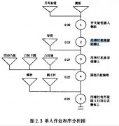 作业分析的方法